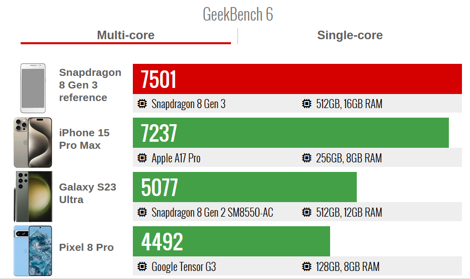 Les Résultats de Benchmark du Snapdragon 8 Gen 3 de Qualcomm Révélés