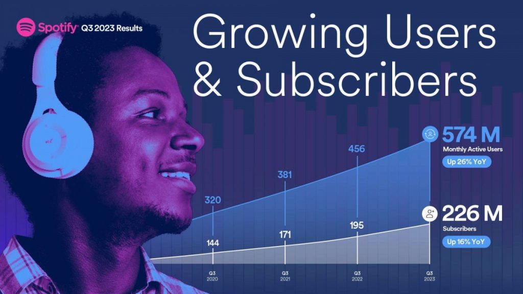 Spotify enregistre un troisième trimestre rentable et une hausse des abonnés malgré la montée des tarifs