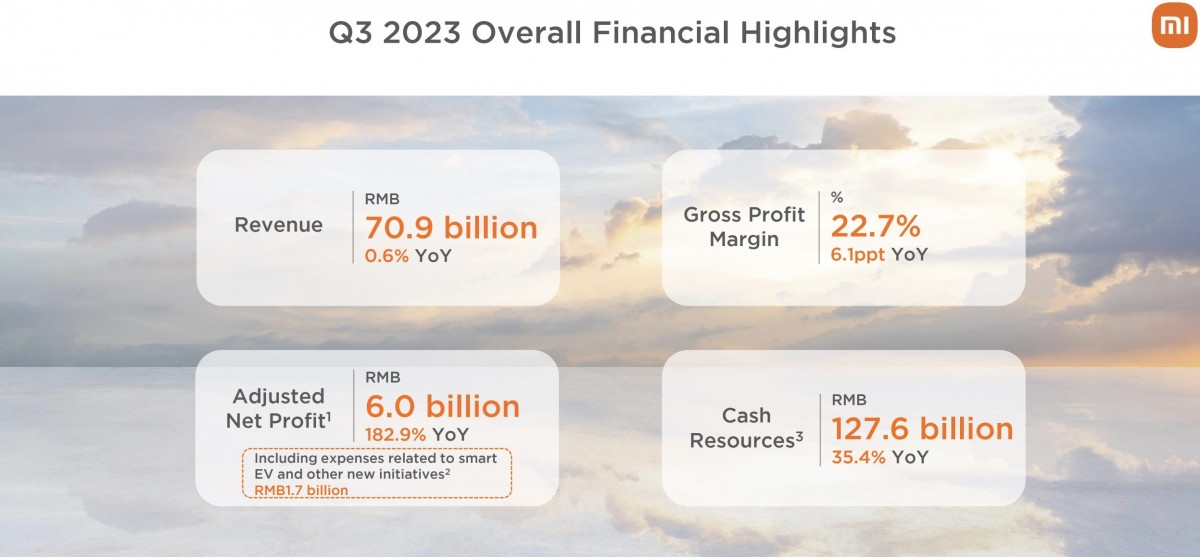 Xiaomi : Plus de 9 milliards de dollars de chiffre d'affaires au troisième trimestre