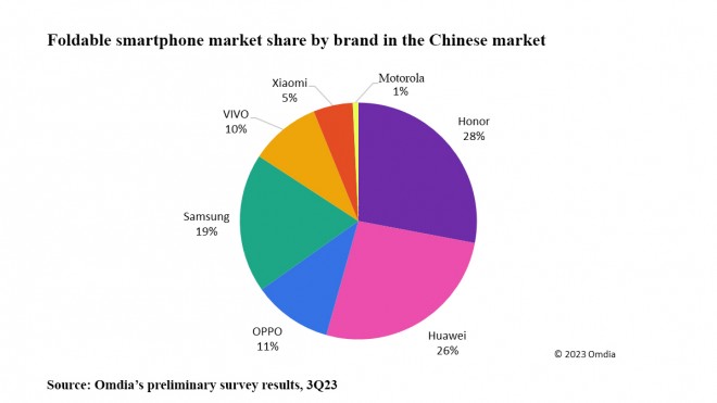 Honor Domine le Marché Chinois des Smartphones Pliables