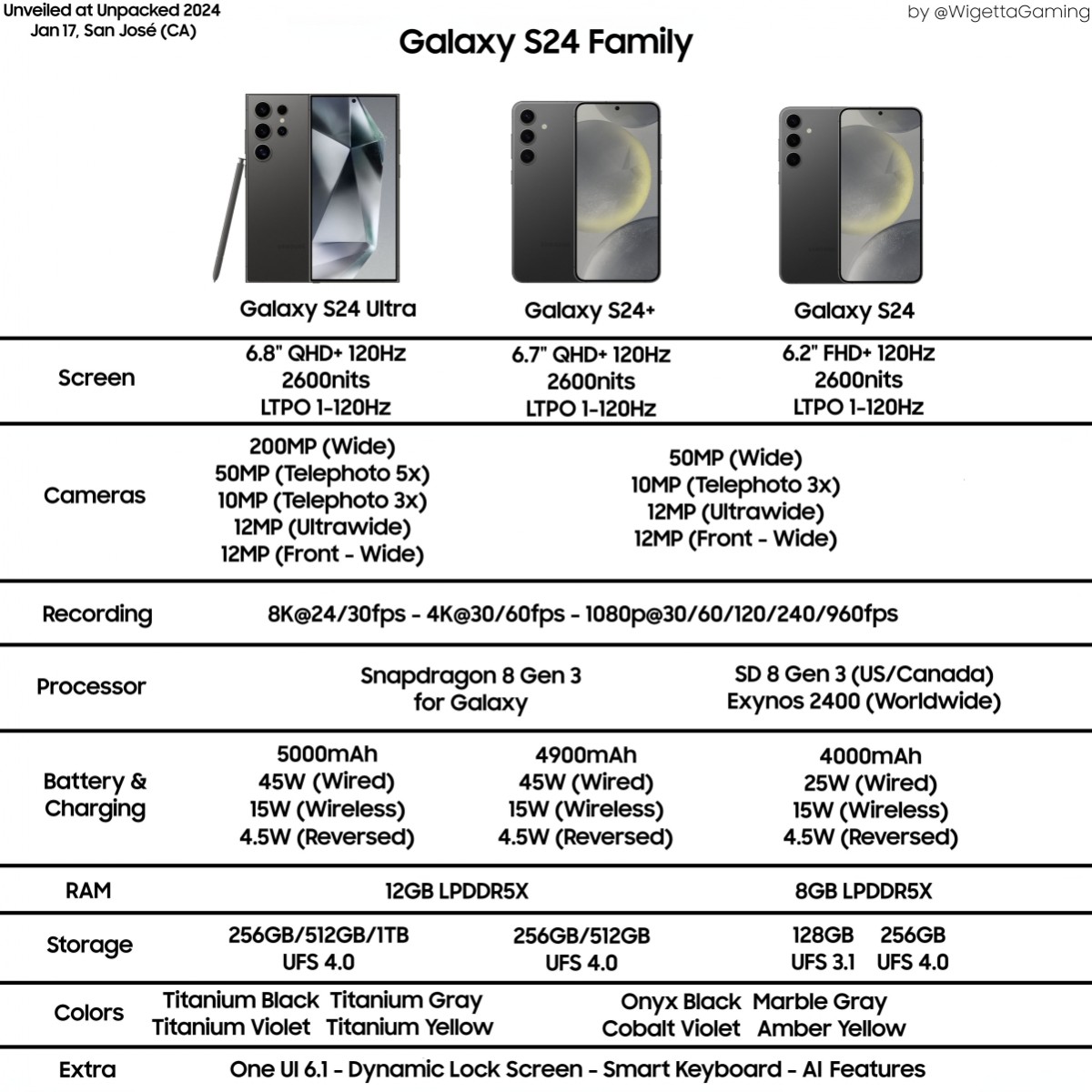 Les Samsung Galaxy S24 et S24+ seront moins cher dans l'UE
