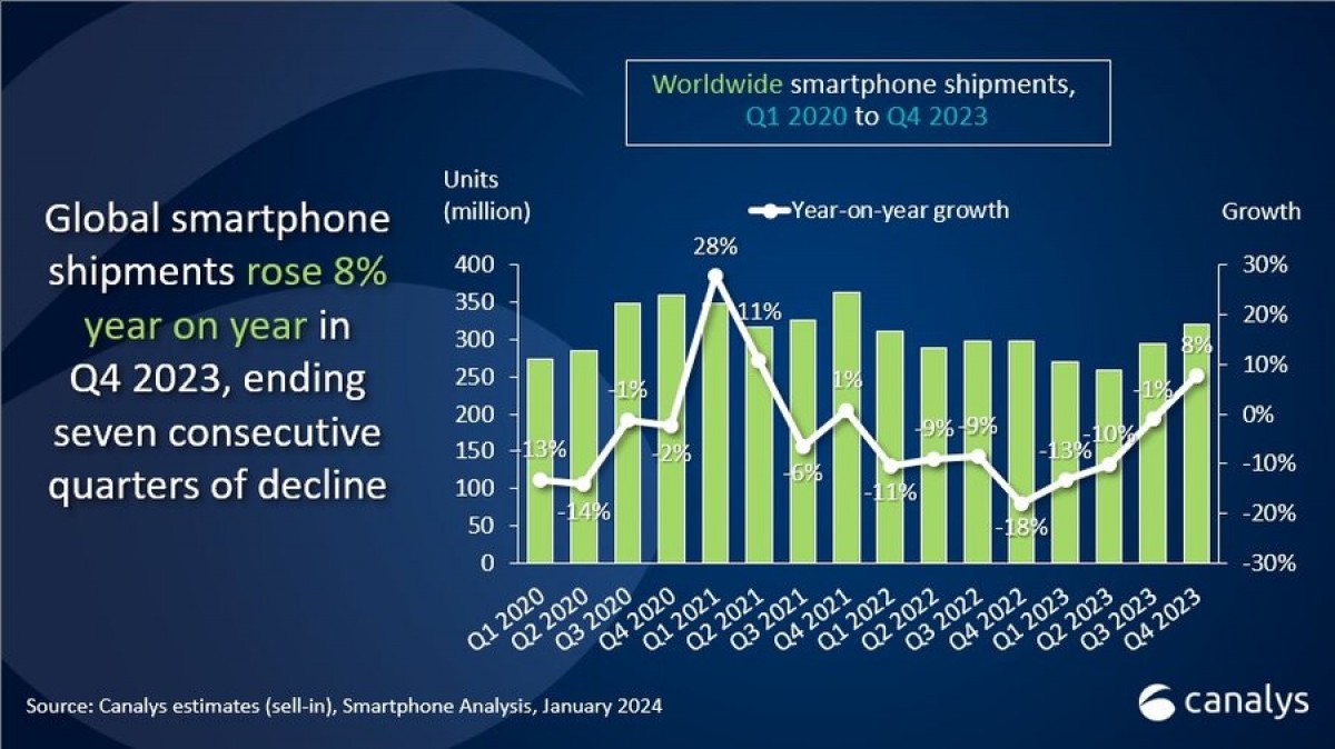 Apple Domine le Marché des Smartphones Mondial en 2023, Selon Canalys
