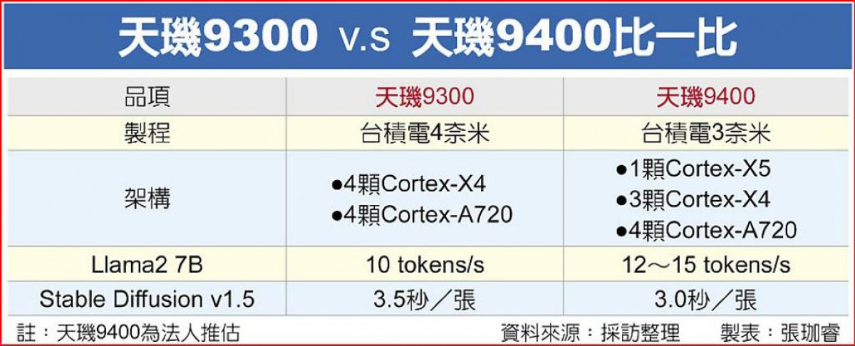 MediaTek Dévoile le Dimensity 9400 : Un Monstre de Performances pour la Fin d'Année