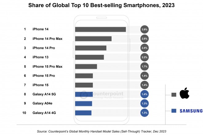 Apple Occupe 7 des 10 Meilleures Ventes de Smartphones en 2023
