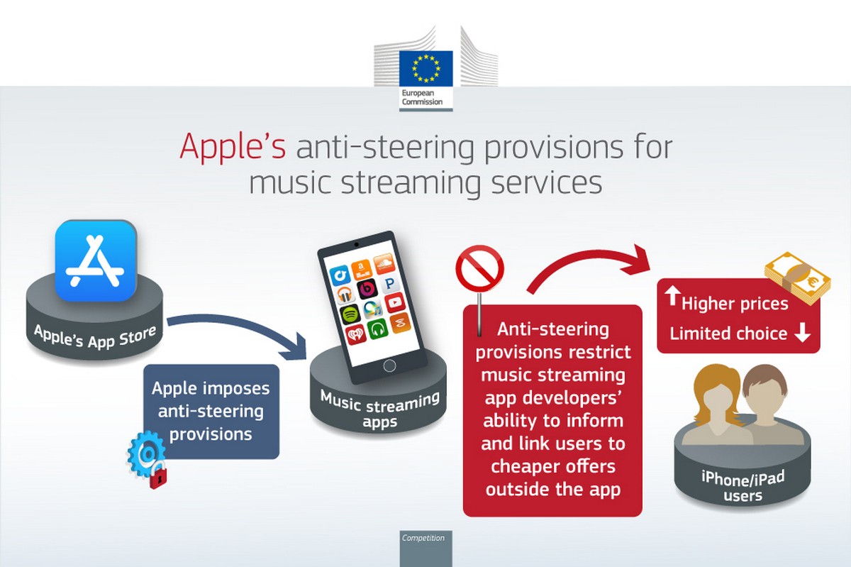 Apple Condamné par la Commission européenne : Amendes et Critiques